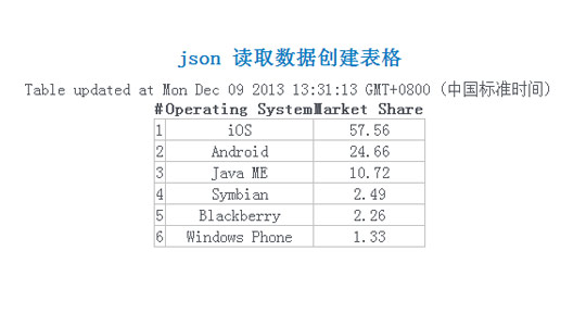 json 读取数据创建表格