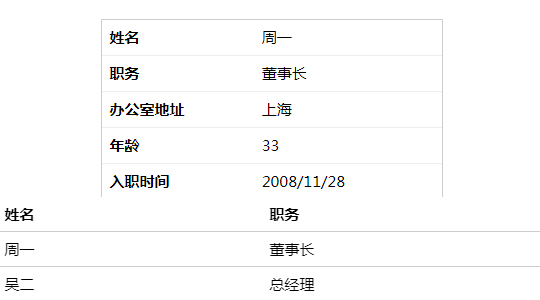 简单的响应式table表格，根据浏览器自动布局